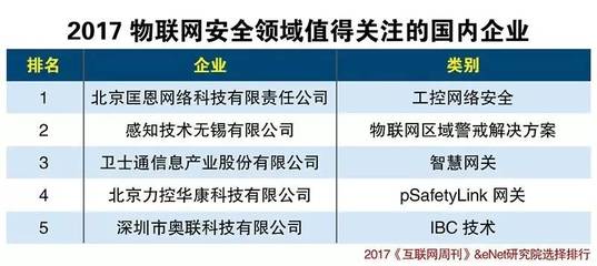 中国物联网产业生态及技术研发发展趋势