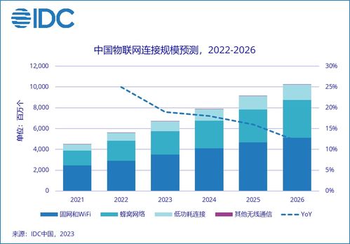 2026年中国物联网连接规模或超百亿，物联网技术研发迎新机遇