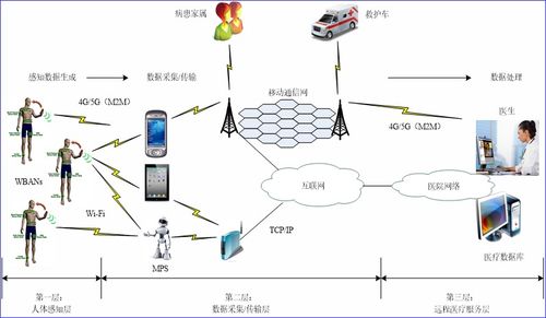 物联网应用技术概述与研发趋势
